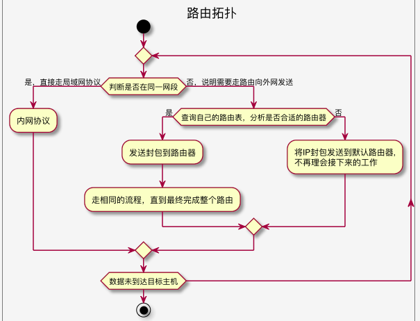 路由拓扑